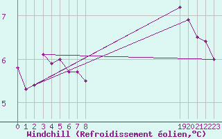 Courbe du refroidissement olien pour Malbosc (07)