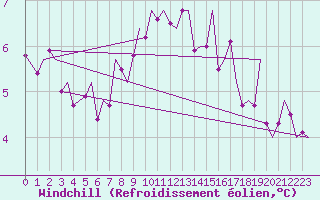 Courbe du refroidissement olien pour Zurich-Kloten