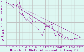 Courbe du refroidissement olien pour Chur-Ems