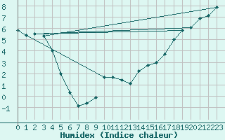 Courbe de l'humidex pour Ivvavik Park