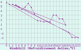 Courbe du refroidissement olien pour Spadeadam