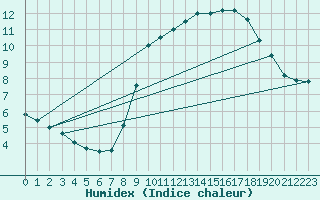 Courbe de l'humidex pour Nice (06)