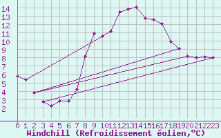 Courbe du refroidissement olien pour Fribourg (All)