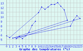 Courbe de tempratures pour Manston (UK)