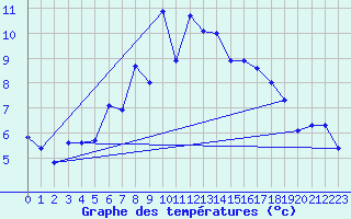 Courbe de tempratures pour Elsendorf-Horneck