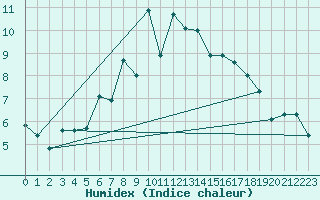 Courbe de l'humidex pour Elsendorf-Horneck