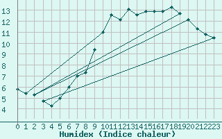 Courbe de l'humidex pour Neuchatel (Sw)