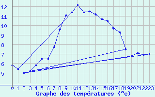 Courbe de tempratures pour Murau