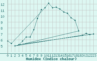 Courbe de l'humidex pour Murau