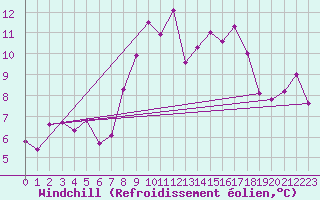 Courbe du refroidissement olien pour Schleiz