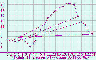 Courbe du refroidissement olien pour Le Puy - Loudes (43)