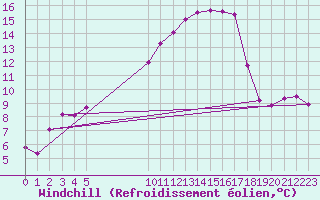 Courbe du refroidissement olien pour Besson - Chassignolles (03)