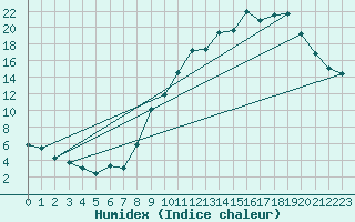 Courbe de l'humidex pour Dole-Tavaux (39)