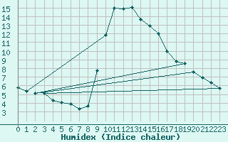 Courbe de l'humidex pour Preonzo (Sw)