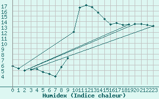 Courbe de l'humidex pour Nowy Sacz