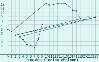 Courbe de l'humidex pour Viana Do Castelo-Chafe