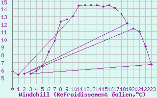 Courbe du refroidissement olien pour Borris