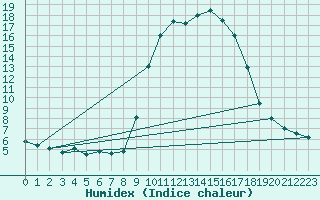 Courbe de l'humidex pour Sartne (2A)