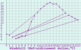 Courbe du refroidissement olien pour Jauerling