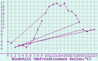 Courbe du refroidissement olien pour Neu Ulrichstein