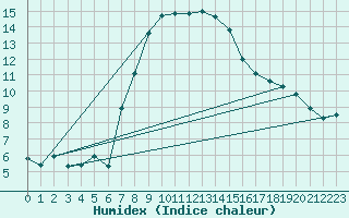 Courbe de l'humidex pour Thun