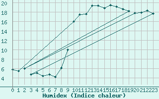 Courbe de l'humidex pour Neuhutten-Spessart