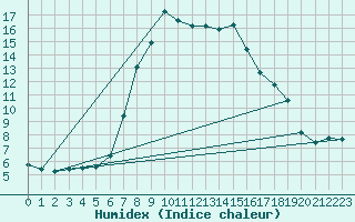 Courbe de l'humidex pour Retie (Be)