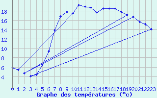 Courbe de tempratures pour Bad Hersfeld