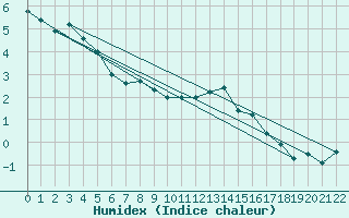 Courbe de l'humidex pour Haukelisaeter Broyt