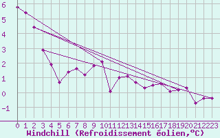 Courbe du refroidissement olien pour Belfort-Dorans (90)