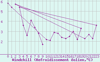 Courbe du refroidissement olien pour Sainte-Ouenne (79)