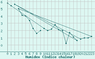Courbe de l'humidex pour Chieming
