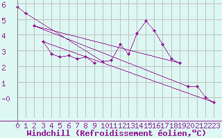 Courbe du refroidissement olien pour Biache-Saint-Vaast (62)