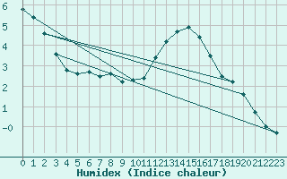 Courbe de l'humidex pour Biache-Saint-Vaast (62)