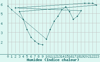 Courbe de l'humidex pour Beernem (Be)