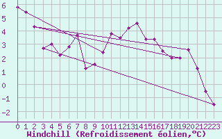 Courbe du refroidissement olien pour Ancey (21)
