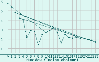 Courbe de l'humidex pour Fahy (Sw)