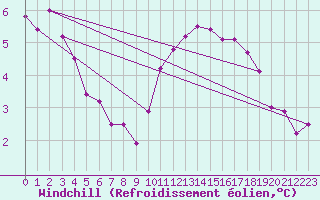 Courbe du refroidissement olien pour Biache-Saint-Vaast (62)