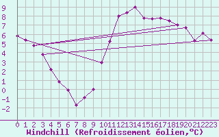 Courbe du refroidissement olien pour Brive-Laroche (19)
