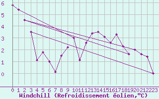 Courbe du refroidissement olien pour Kocelovice