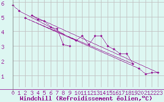 Courbe du refroidissement olien pour Baraque Fraiture (Be)