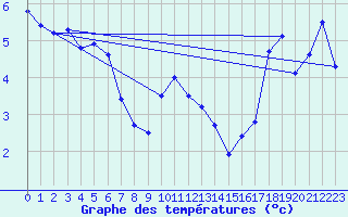 Courbe de tempratures pour Binn