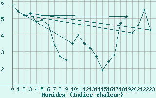 Courbe de l'humidex pour Binn