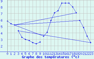 Courbe de tempratures pour Blcourt (52)