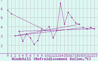Courbe du refroidissement olien pour La Comella (And)