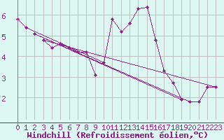 Courbe du refroidissement olien pour Le Mesnil-Esnard (76)