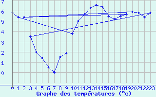 Courbe de tempratures pour Ble / Mulhouse (68)