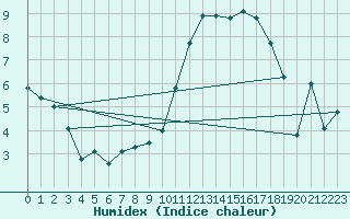 Courbe de l'humidex pour Saint-Etienne (42)