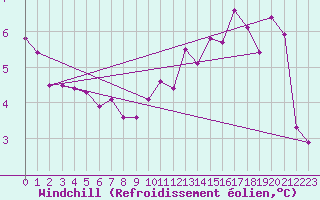 Courbe du refroidissement olien pour Dieppe (76)