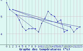 Courbe de tempratures pour Laqueuille (63)